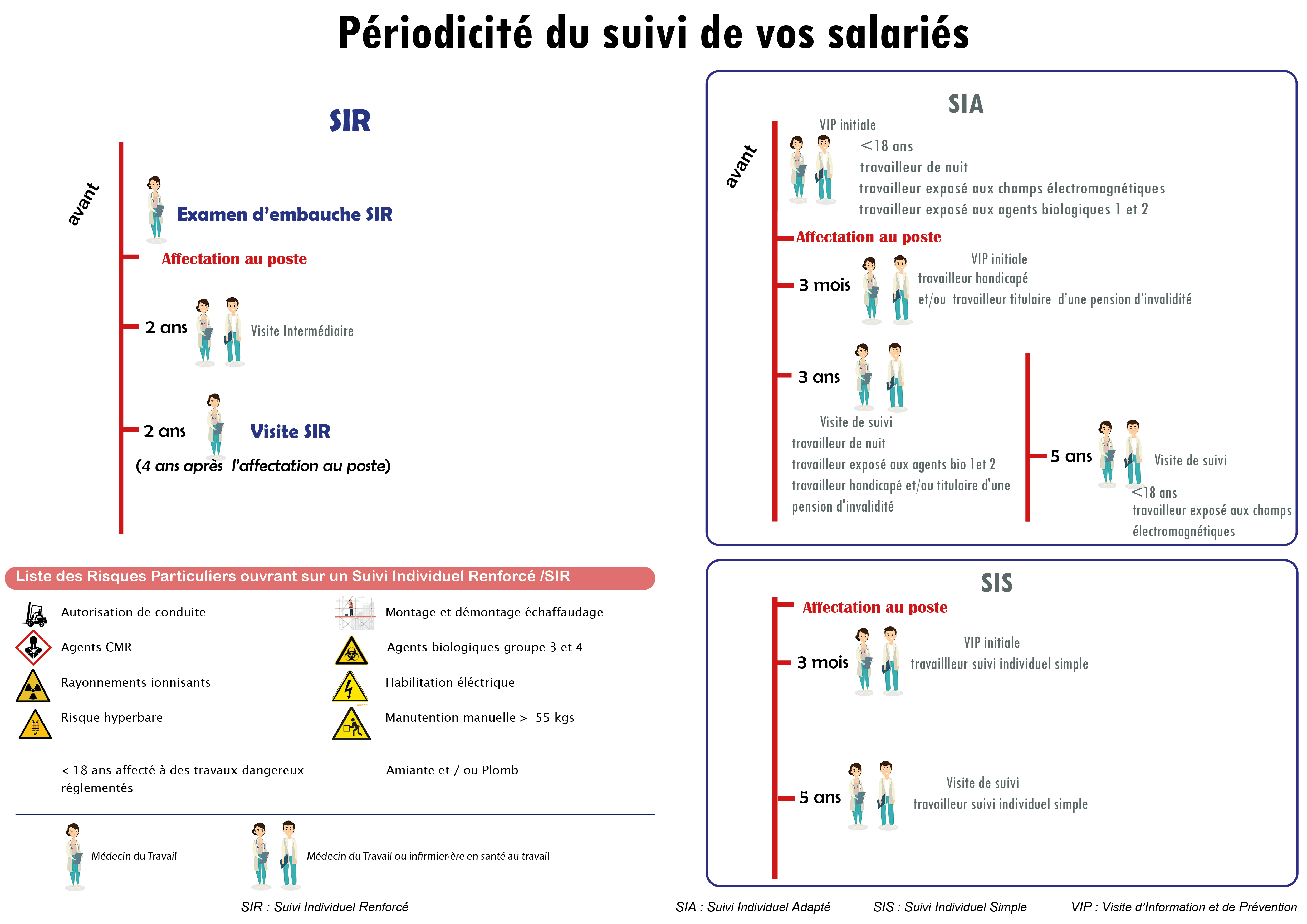 Périodicité